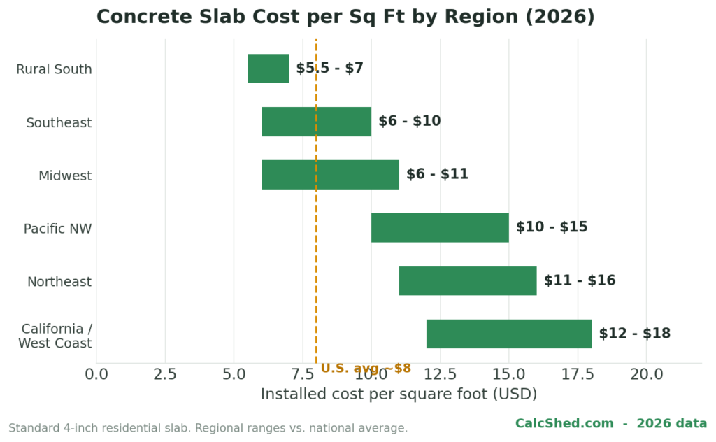 Bar chart of concrete slab cost per square foot by U.S. region in 2026: rural South $5.50 to $7, Midwest $6 to $11, Northeast $11 to $16, California and West Coast $12 to $18, against a national average near $8.