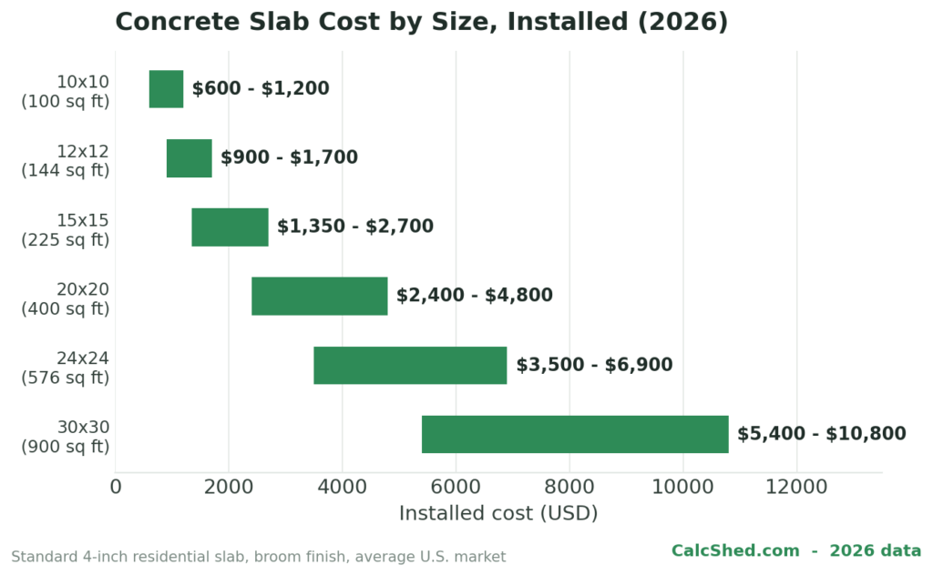 Bar chart of concrete slab cost by size installed in 2026: a 10x10 ft slab costs $600 to $1,200, a 20x20 ft slab $2,400 to $4,800, and a 30x30 ft slab $5,400 to $10,800.
