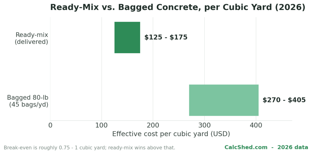 Comparison chart of ready-mix versus bagged concrete cost per cubic yard in 2026: ready-mix delivered costs $125 to $175, while bagged 80-lb mix works out to $270 to $405 per cubic yard.