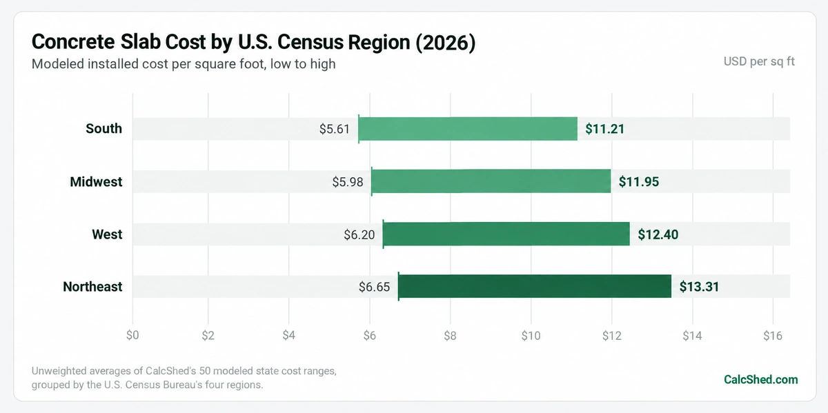 Modeled concrete slab cost per square foot by U.S. Census region in 2026, with the South lowest and Northeast highest on average.