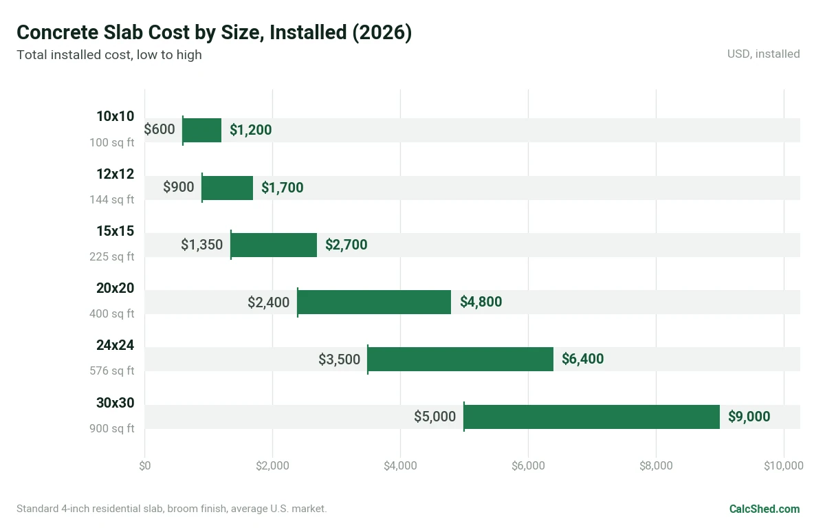 Concrete slab cost by size in 2026, from $600-$1,200 for a 10x10 slab to $5,000-$9,000 for a 30x30 slab.