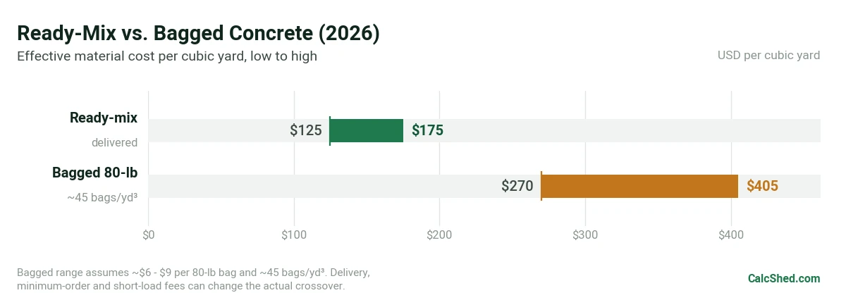 Ready-mix versus bagged concrete cost per cubic yard in 2026: $125-$175 for ready-mix and about $270-$405 for bagged concrete.